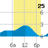 Venice Inlet (inside) tide chart for Friday, July 25, 2025