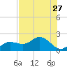 Venice Inlet (inside) tide chart for Sunday, July 27, 2025