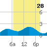 Venice Inlet (inside) tide chart for Monday, July 28, 2025