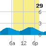 Venice Inlet (inside) tide chart for Tuesday, July 29, 2025
