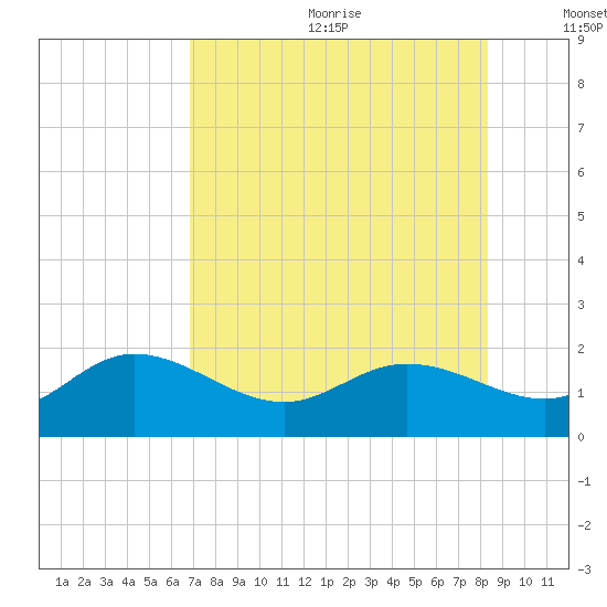 Venice Inlet (inside) tide chart for Wednesday, July 30, 2025
