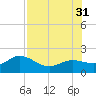 Venice Inlet (inside) tide chart for Thursday, July 31, 2025