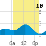 Venice Inlet (inside) tide chart for Sunday, August 10, 2025