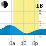 Venice Inlet (inside) tide chart for Saturday, August 16, 2025
