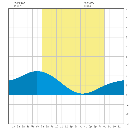Venice Inlet (inside) tide chart for Sunday, August 17, 2025