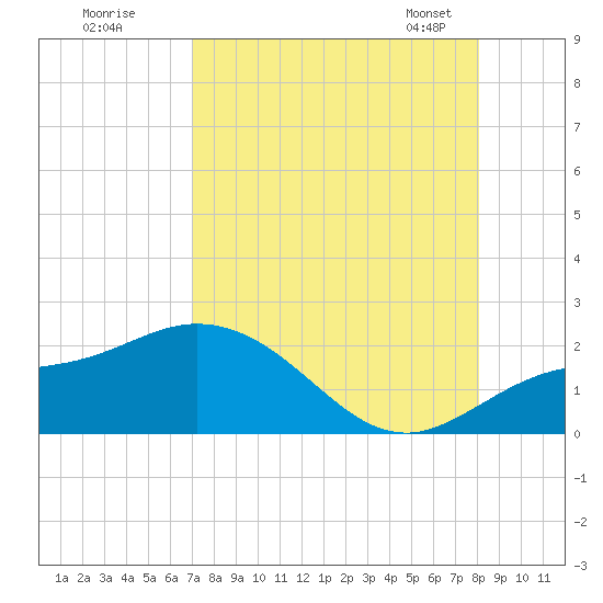 Venice Inlet (inside) tide chart for Monday, August 18, 2025
