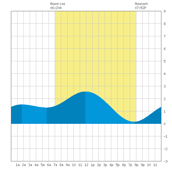 Venice Inlet (inside) tide chart for Friday, August 22, 2025