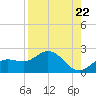 Venice Inlet (inside) tide chart for Friday, August 22, 2025