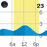 Venice Inlet (inside) tide chart for Saturday, August 23, 2025