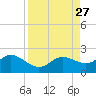 Venice Inlet (inside) tide chart for Wednesday, August 27, 2025