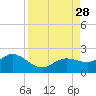 Venice Inlet (inside) tide chart for Thursday, August 28, 2025