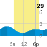 Venice Inlet (inside) tide chart for Friday, August 29, 2025
