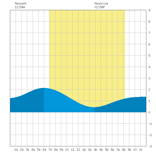 Venice Inlet (inside) tide chart for Saturday, August 2, 2025