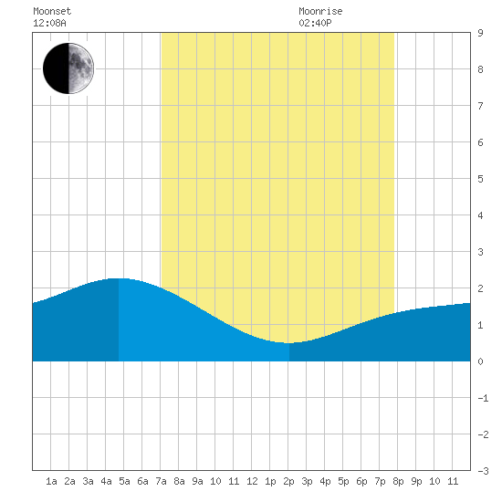 Venice Inlet (inside) tide chart for Sunday, August 31, 2025