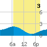 Venice Inlet (inside) tide chart for Sunday, August 3, 2025