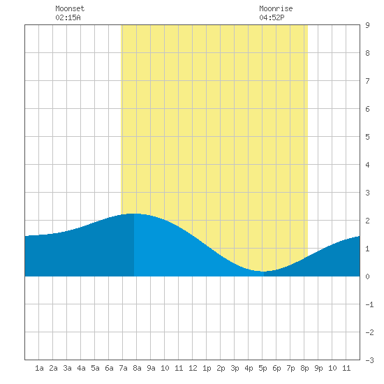 Venice Inlet (inside) tide chart for Monday, August 4, 2025