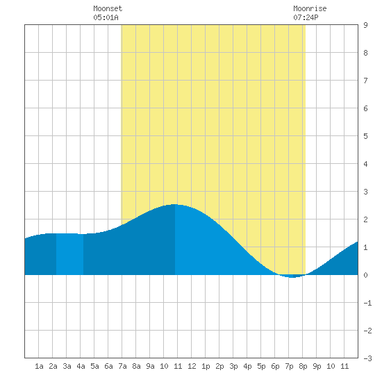 Venice Inlet (inside) tide chart for Thursday, August 7, 2025