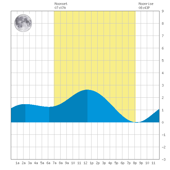 Venice Inlet (inside) tide chart for Saturday, August 9, 2025