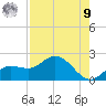 Venice Inlet (inside) tide chart for Saturday, August 9, 2025