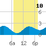 Venice Inlet (inside) tide chart for Wednesday, September 10, 2025