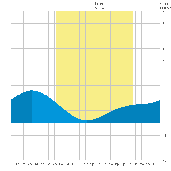 Venice Inlet (inside) tide chart for Saturday, September 13, 2025