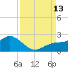 Venice Inlet (inside) tide chart for Saturday, September 13, 2025