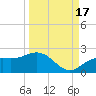 Venice Inlet (inside) tide chart for Wednesday, September 17, 2025
