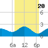 Venice Inlet (inside) tide chart for Saturday, September 20, 2025