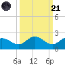 Venice Inlet (inside) tide chart for Sunday, September 21, 2025