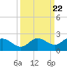 Venice Inlet (inside) tide chart for Monday, September 22, 2025