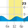 Venice Inlet (inside) tide chart for Tuesday, September 23, 2025
