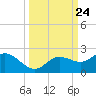 Venice Inlet (inside) tide chart for Wednesday, September 24, 2025