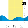 Venice Inlet (inside) tide chart for Thursday, September 25, 2025