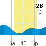Venice Inlet (inside) tide chart for Friday, September 26, 2025