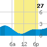 Venice Inlet (inside) tide chart for Saturday, September 27, 2025