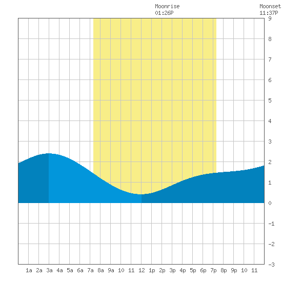 Venice Inlet (inside) tide chart for Sunday, September 28, 2025
