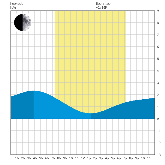 Venice Inlet (inside) tide chart for Monday, September 29, 2025
