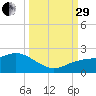 Venice Inlet (inside) tide chart for Monday, September 29, 2025