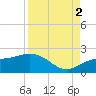 Venice Inlet (inside) tide chart for Tuesday, September 2, 2025