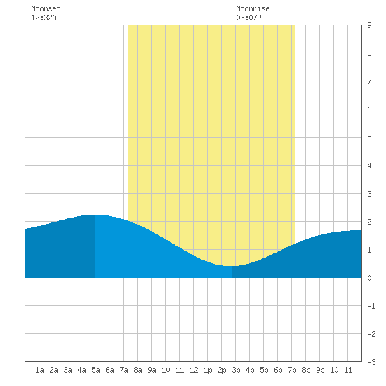 Venice Inlet (inside) tide chart for Tuesday, September 30, 2025