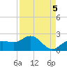 Venice Inlet (inside) tide chart for Friday, September 5, 2025