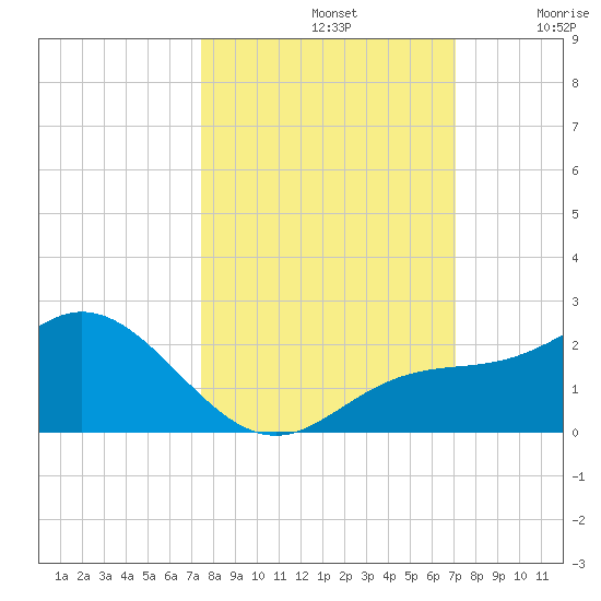 Venice Inlet (inside) tide chart for Saturday, October 11, 2025
