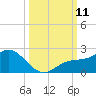Venice Inlet (inside) tide chart for Saturday, October 11, 2025