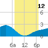 Venice Inlet (inside) tide chart for Sunday, October 12, 2025