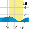 Venice Inlet (inside) tide chart for Wednesday, October 15, 2025