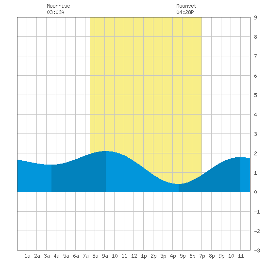 Venice Inlet (inside) tide chart for Thursday, October 16, 2025