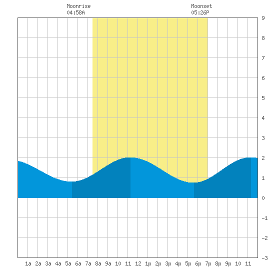 Venice Inlet (inside) tide chart for Saturday, October 18, 2025