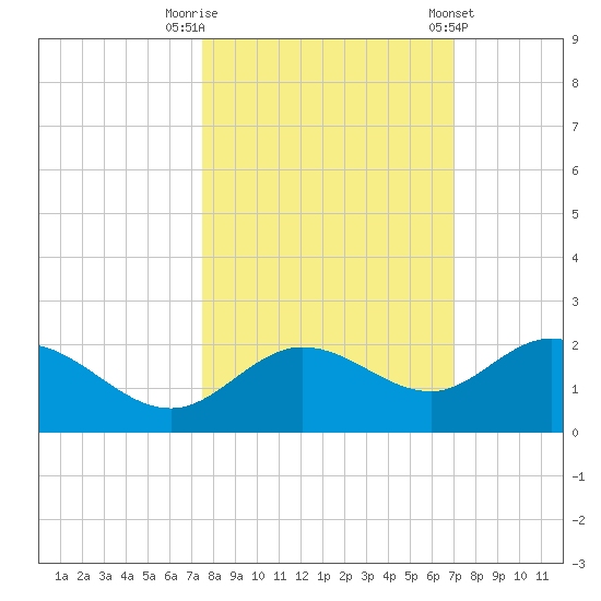 Venice Inlet (inside) tide chart for Sunday, October 19, 2025