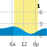 Venice Inlet (inside) tide chart for Wednesday, October 1, 2025
