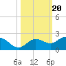 Venice Inlet (inside) tide chart for Monday, October 20, 2025